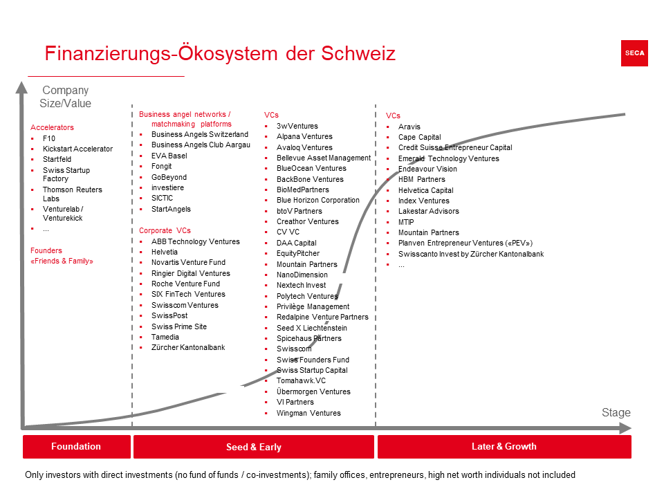 Informationsgrafik, die das Finanzierungs-Ökosystem der Schweiz erläutert